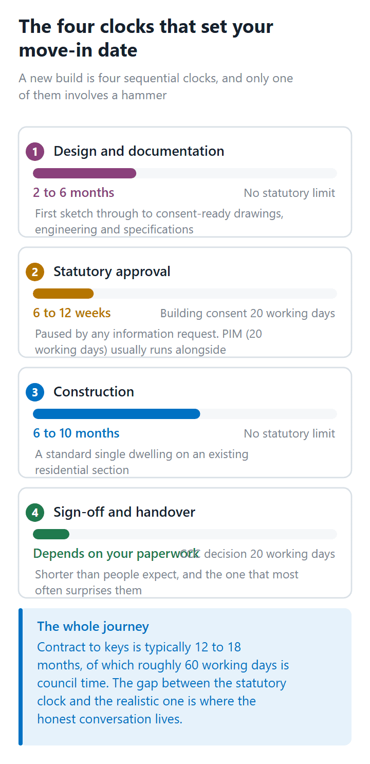 Diagram of the four phases of an Auckland new build with the statutory and realistic time for each