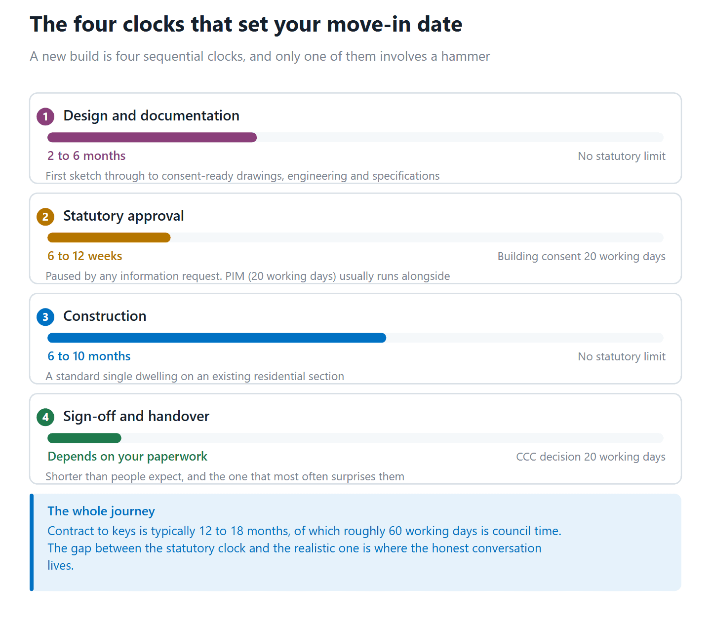 Diagram of the four phases of an Auckland new build with the statutory and realistic time for each