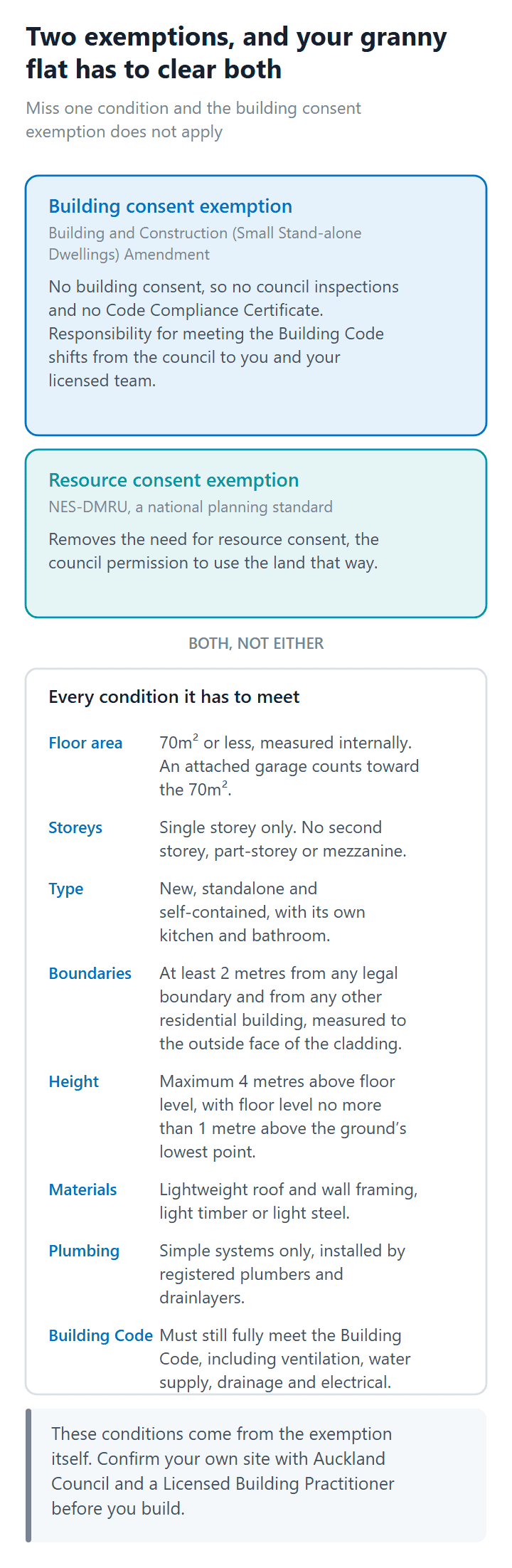 Diagram of the two granny flat exemptions and every condition a consent-free granny flat must meet