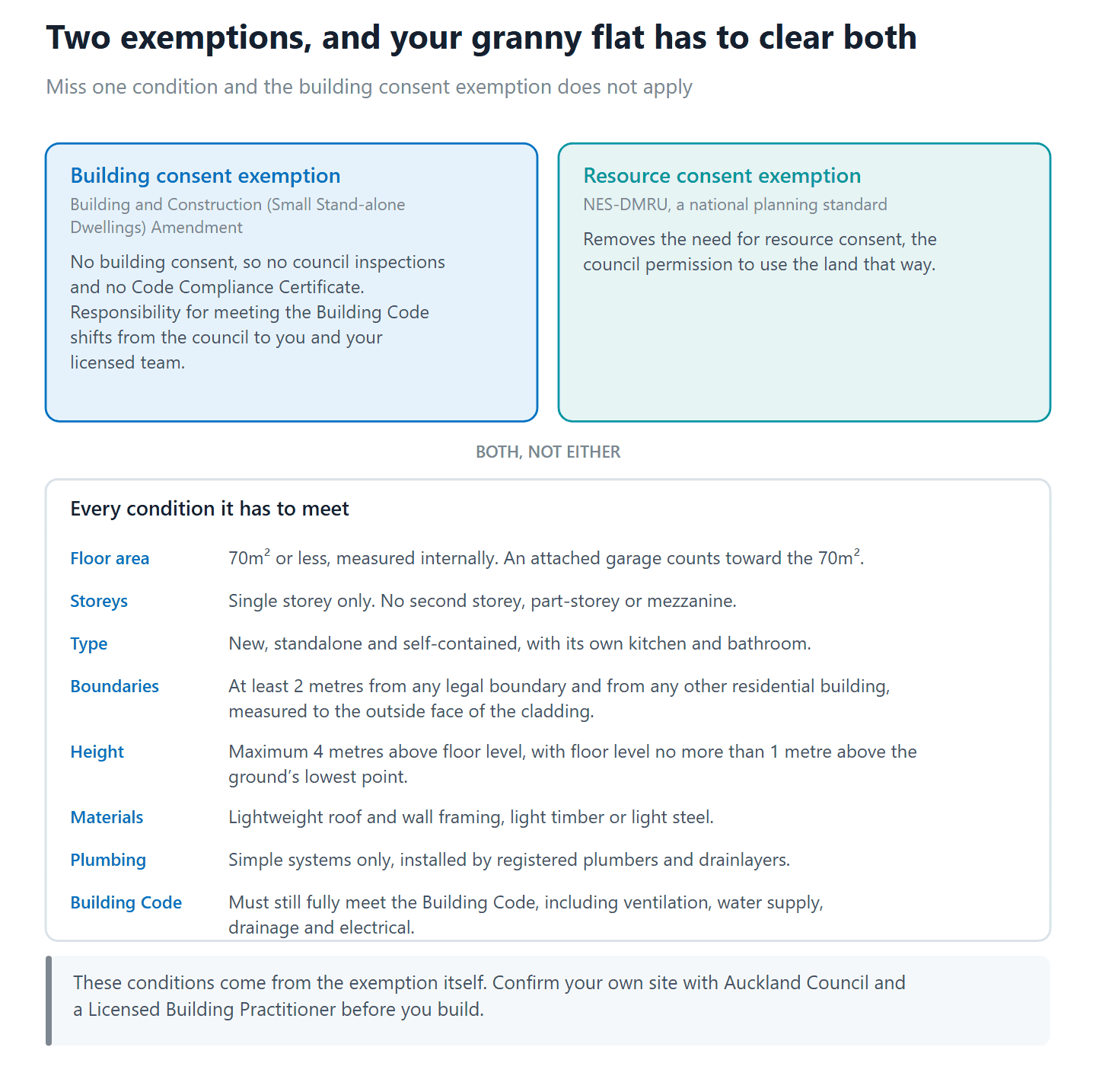 Diagram of the two granny flat exemptions and every condition a consent-free granny flat must meet